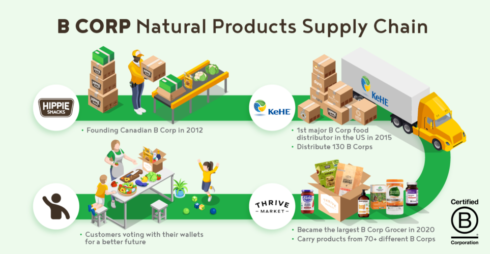 B Corp Natural Products Supply Chain - Hippie Snacks, KeHE, Thrive Market, Consumer